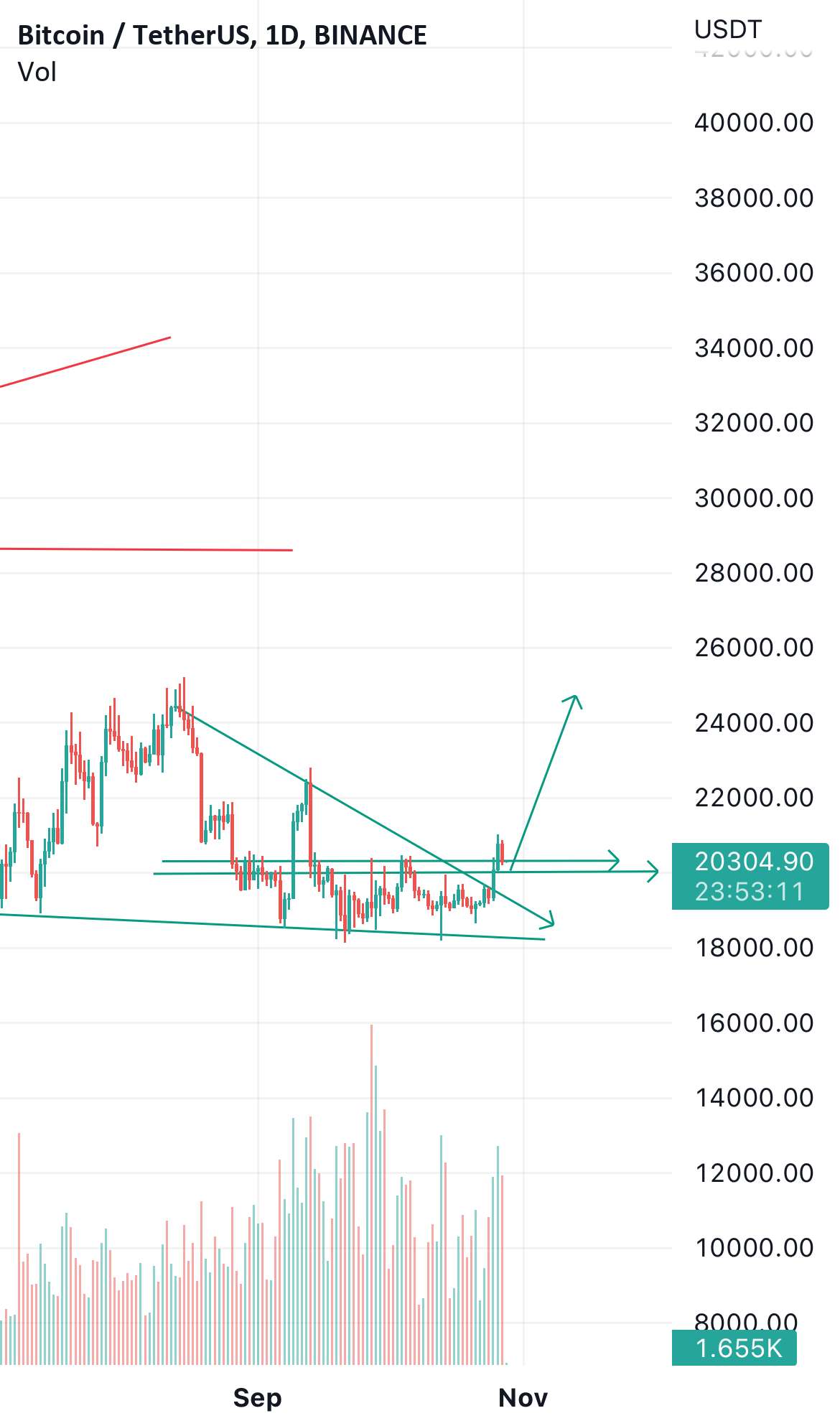  تحلیل بیت کوین - Btcusdt