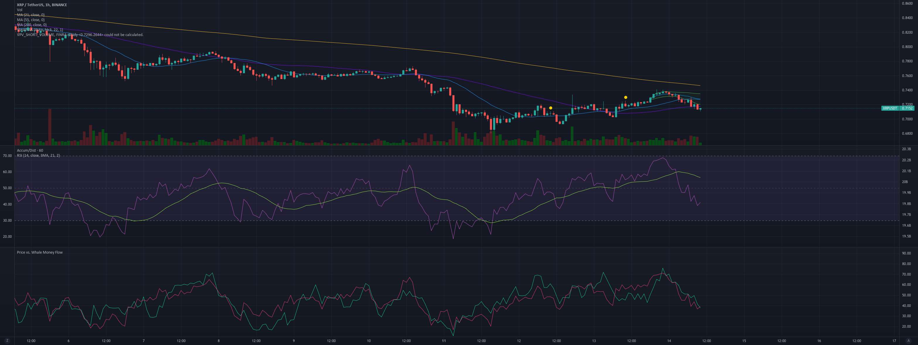 XRP bearish؟