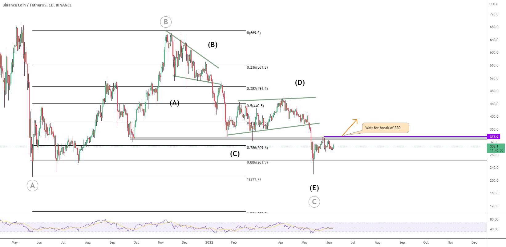  تحلیل بایننس کوین - BNB - C Wave Over؟