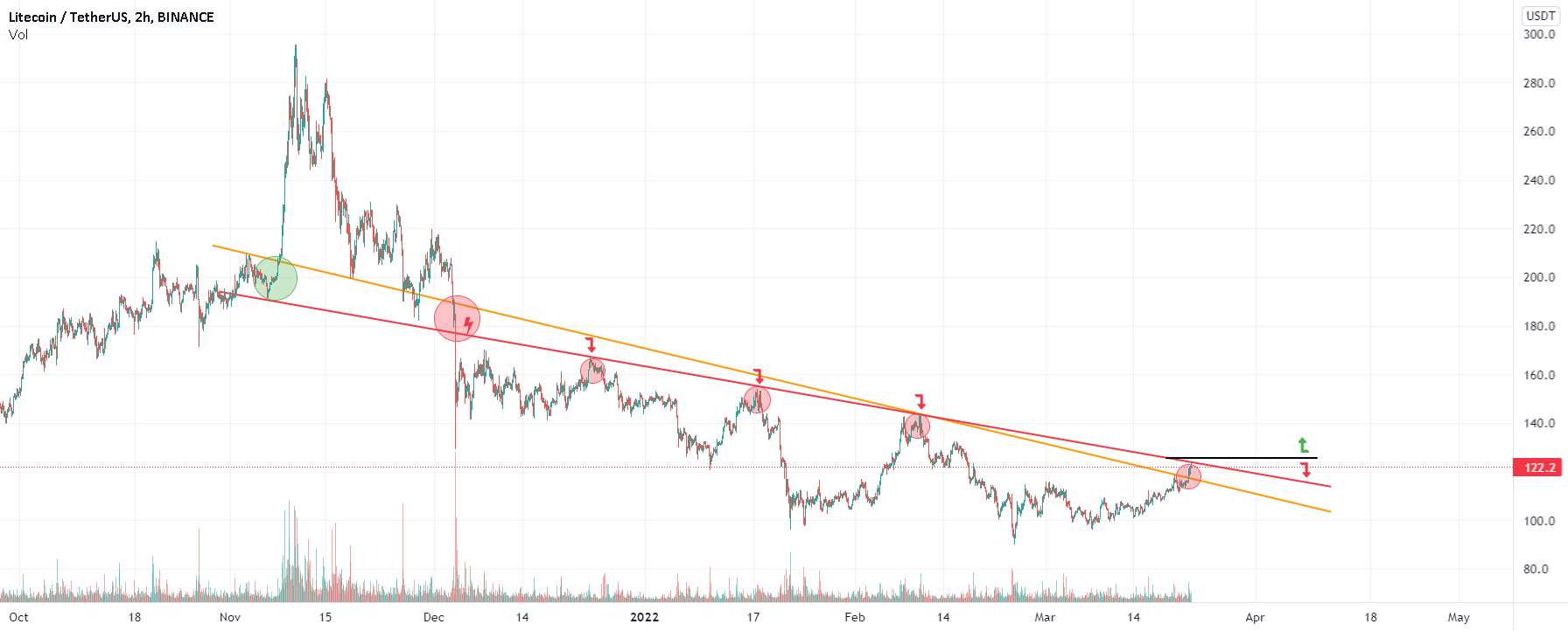 طرح بازی برای LTC _ Update _ Strong Resistance !