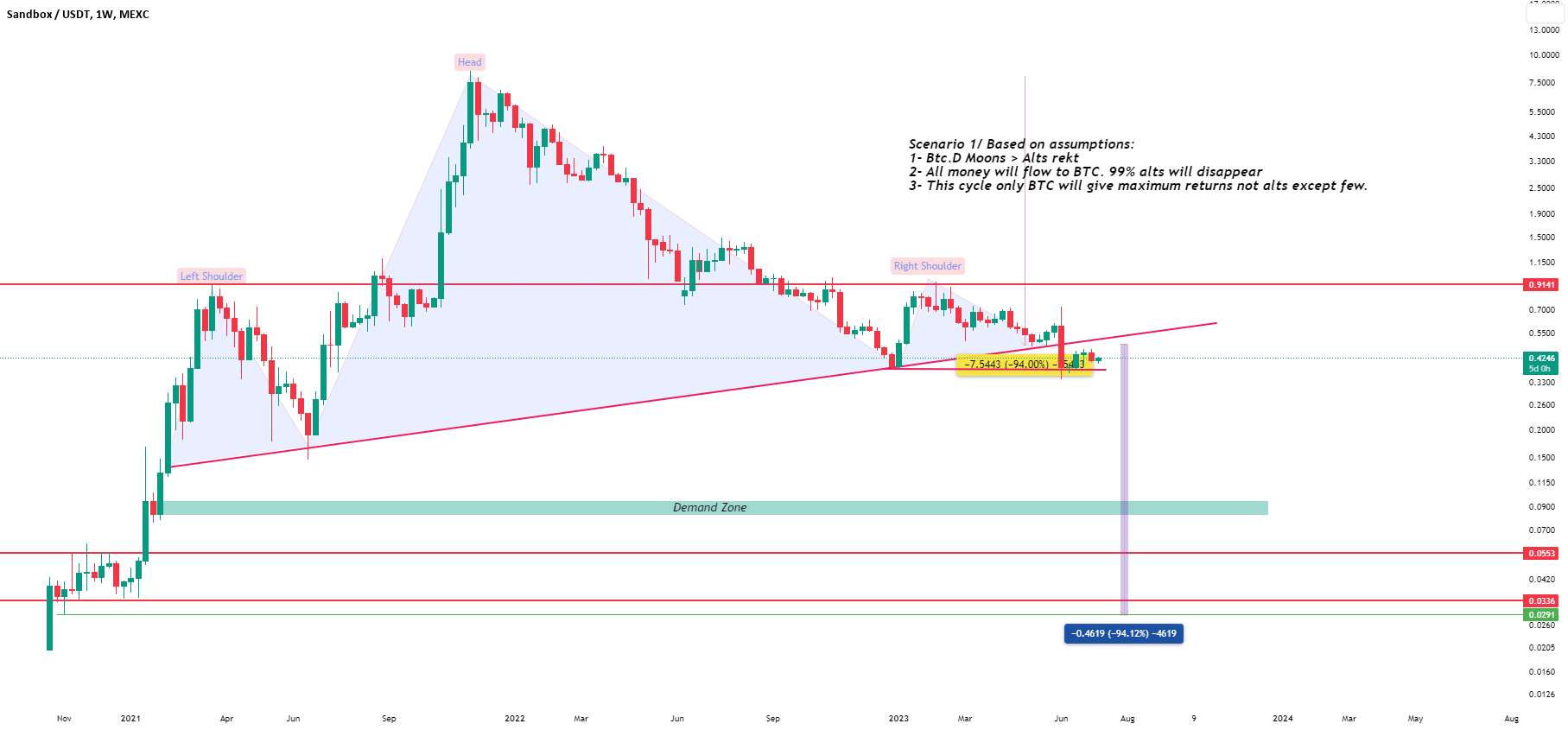  تحلیل سندباکس - Sand/USDT 1 هفته