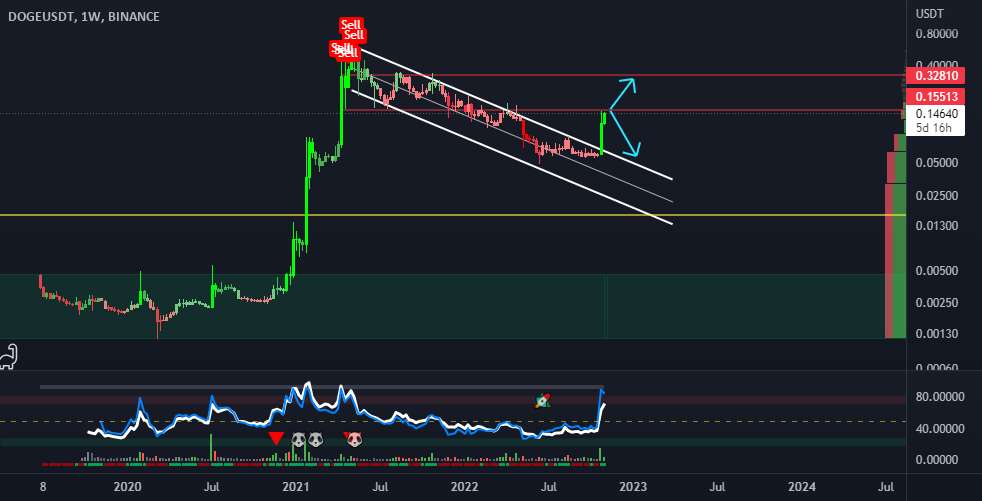  تحلیل دوج کوین - DOGE