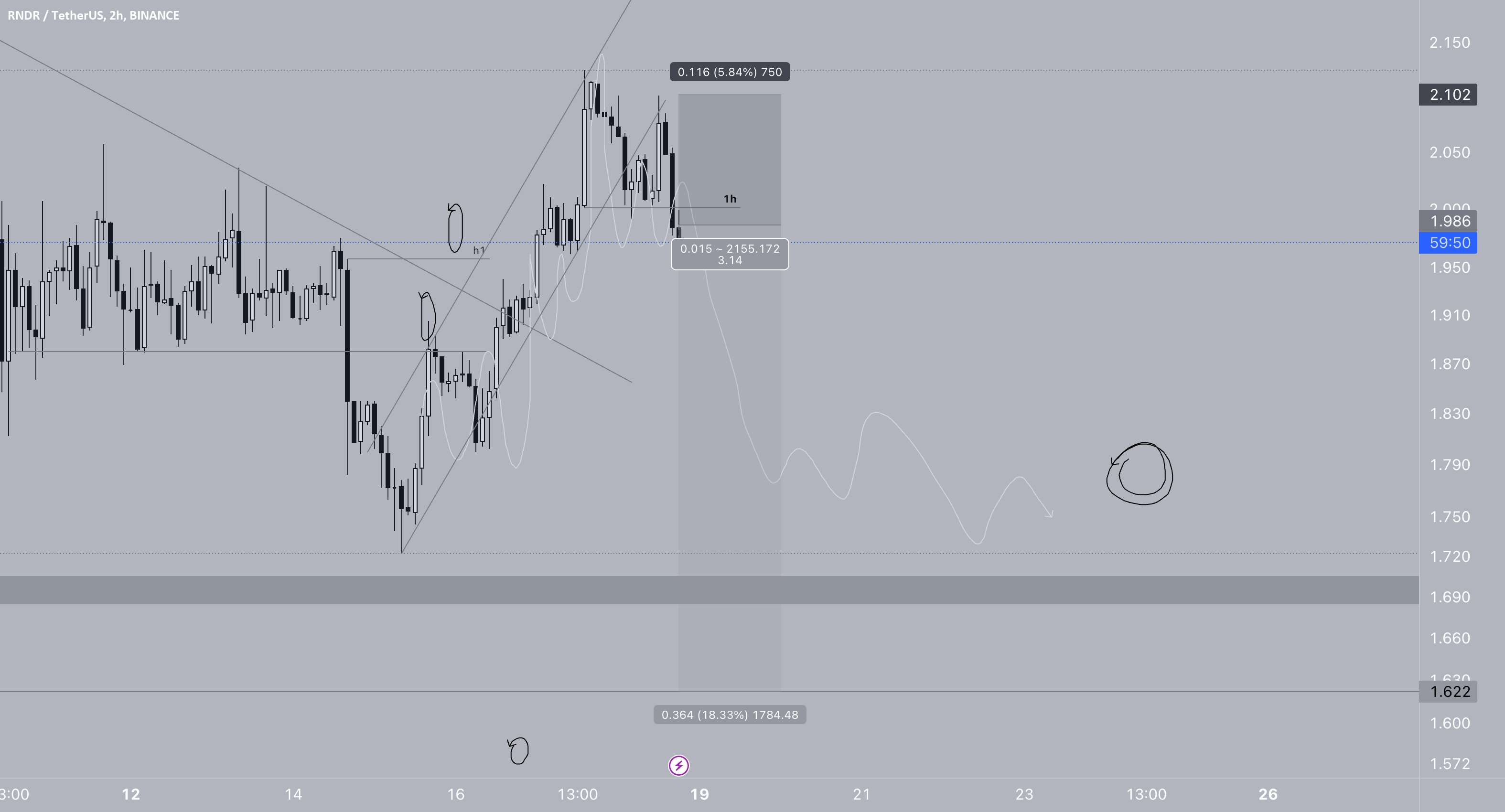  تحلیل رندر توکن - #rndr کوتاه RR 3
