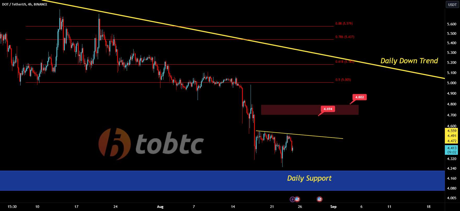  تحلیل پولکادات - #DOTUSDT #LQR #TOBTC #LaqiraProtocol