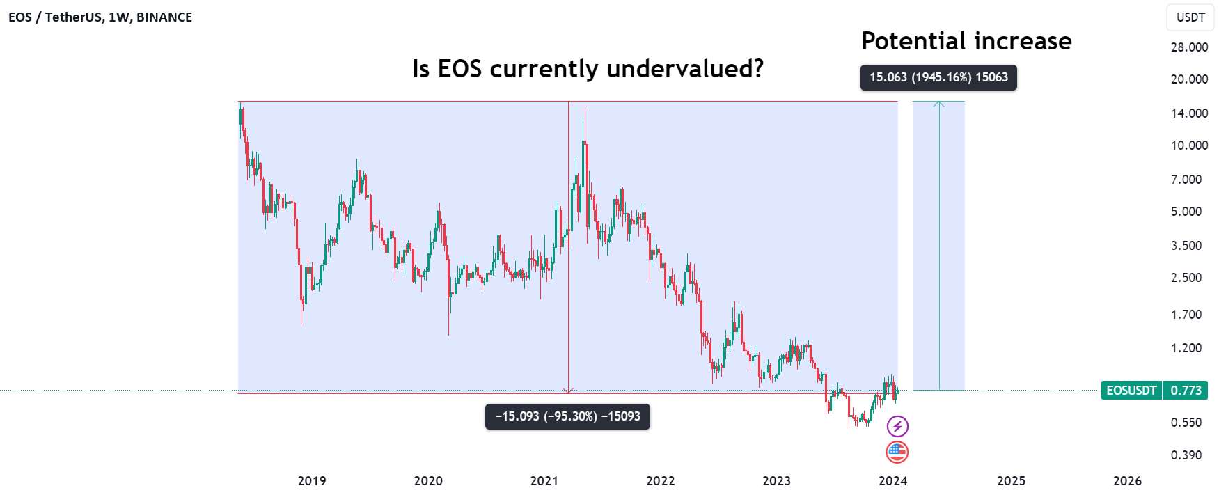  تحلیل ای او اس - EOSUSDT