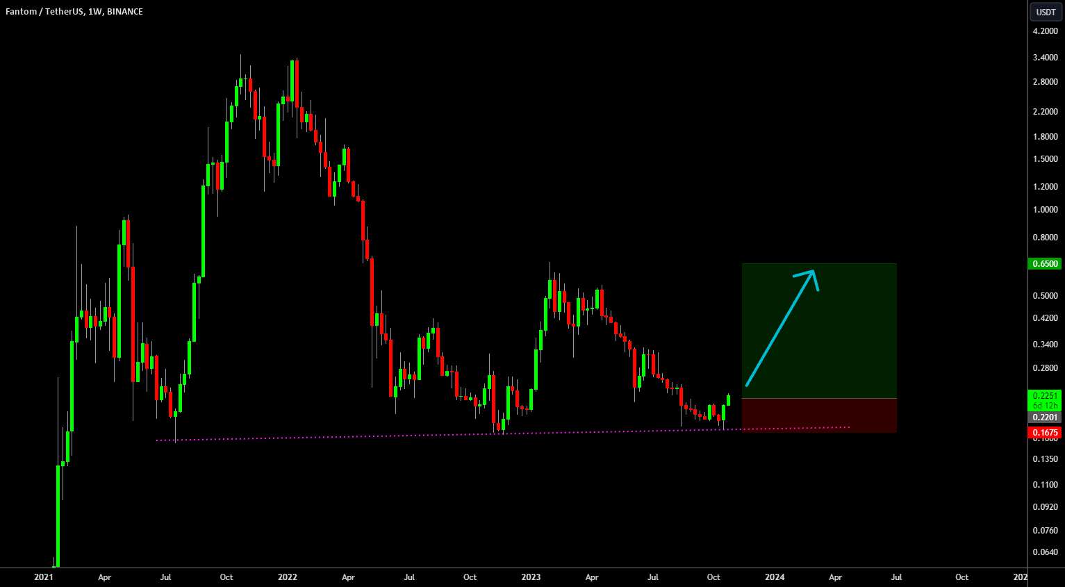  تحلیل فانتوم - 🔥 FTM Bouncing From Bear Market Support