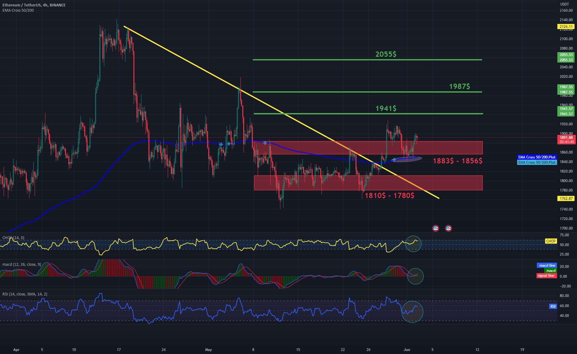  تحلیل اتریوم - ETH 4HChart روزانه - مقاومت و پشتیبانی