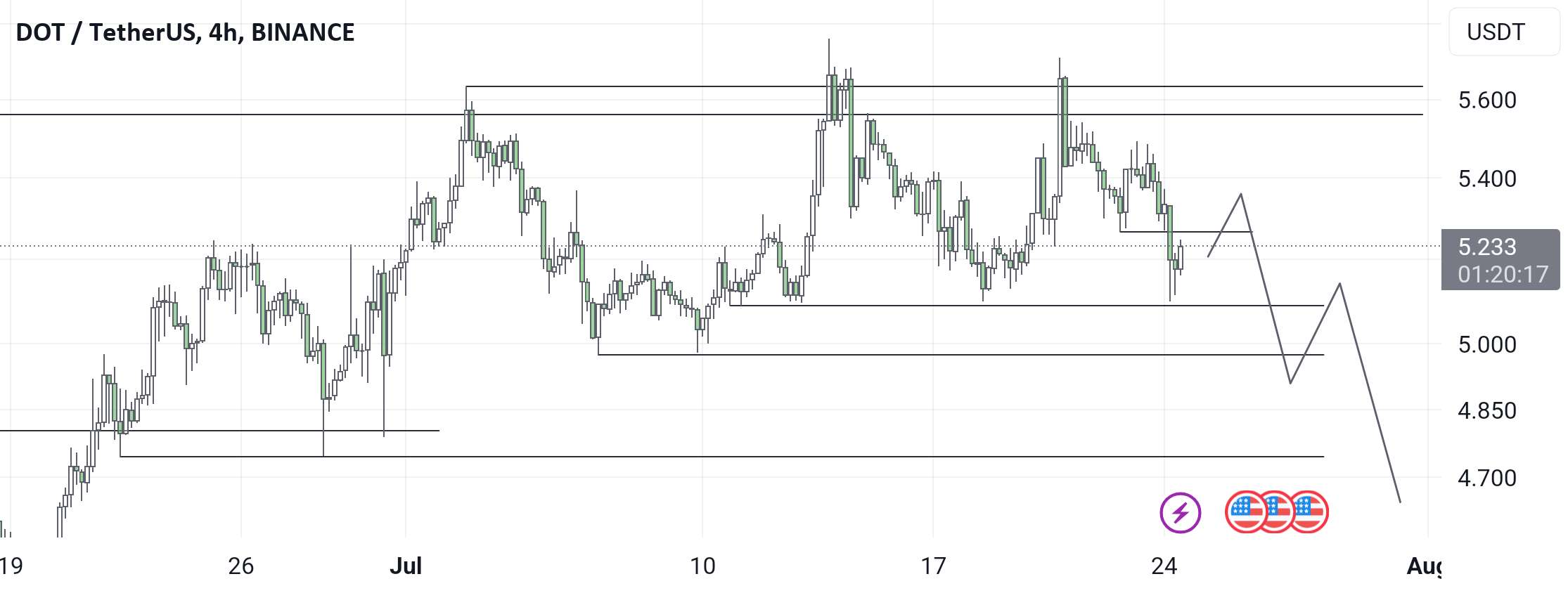  تحلیل پولکادات - 🎱 #DOT/USDT 4H TF