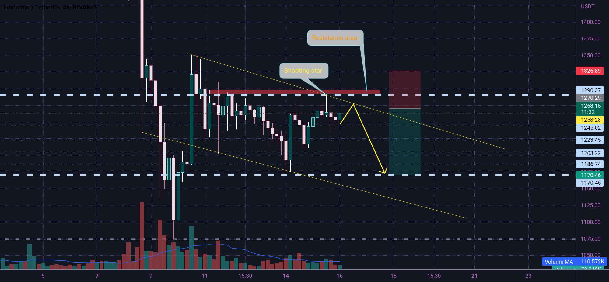 ناحیه مقاومت مجدد تست ETH 🤔💥🤔💥🤔