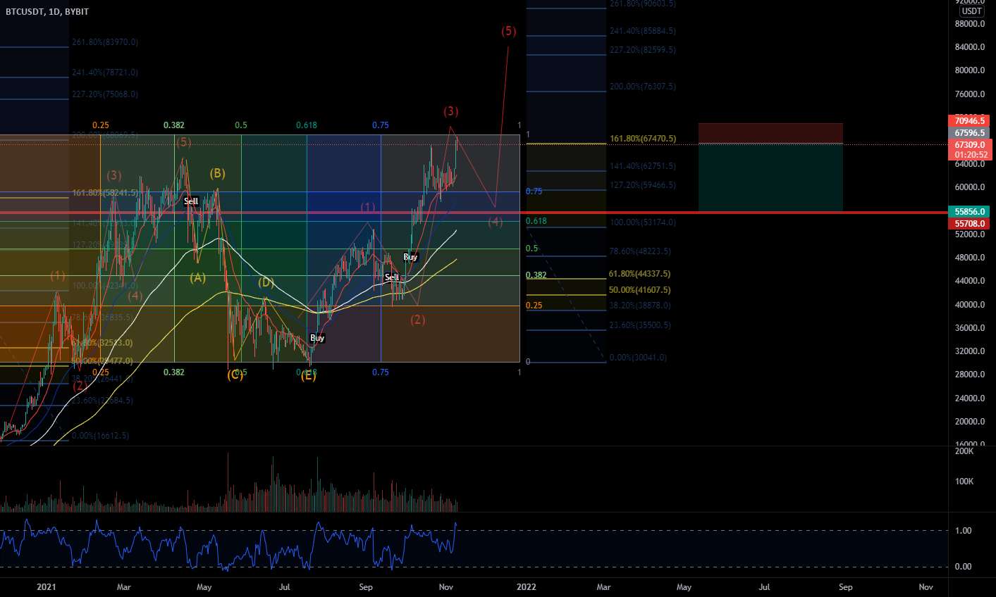  تحلیل بیت کوین - راه اندازی تجارت BTC SHORT تا 56k