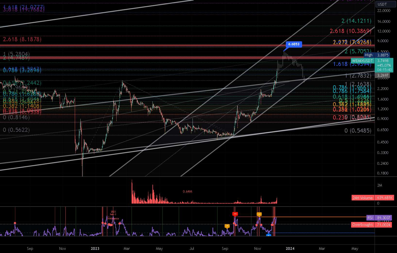 Mock Up Price Action برای WEMIX | میان ترم (12 ساعت) + تحلیل قیمت 