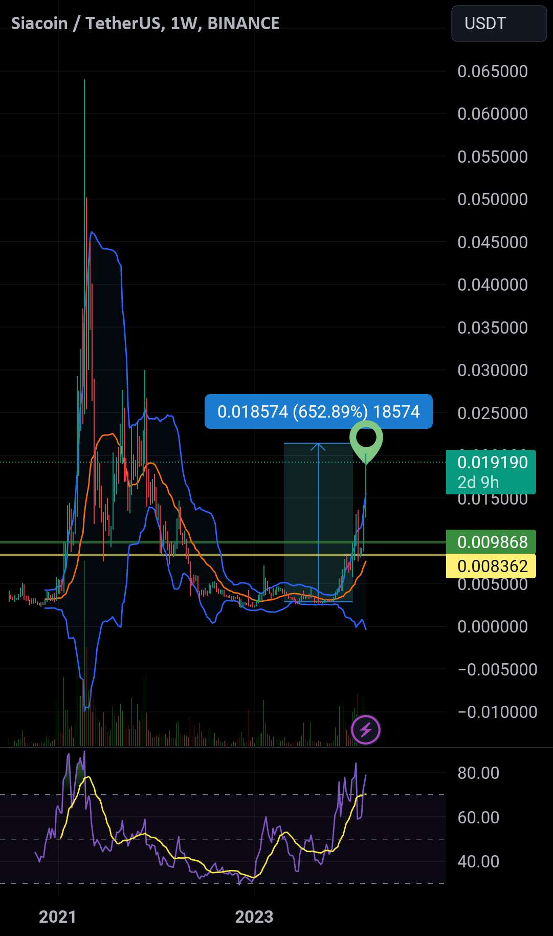 سکه SIA + تحلیل قیمت 