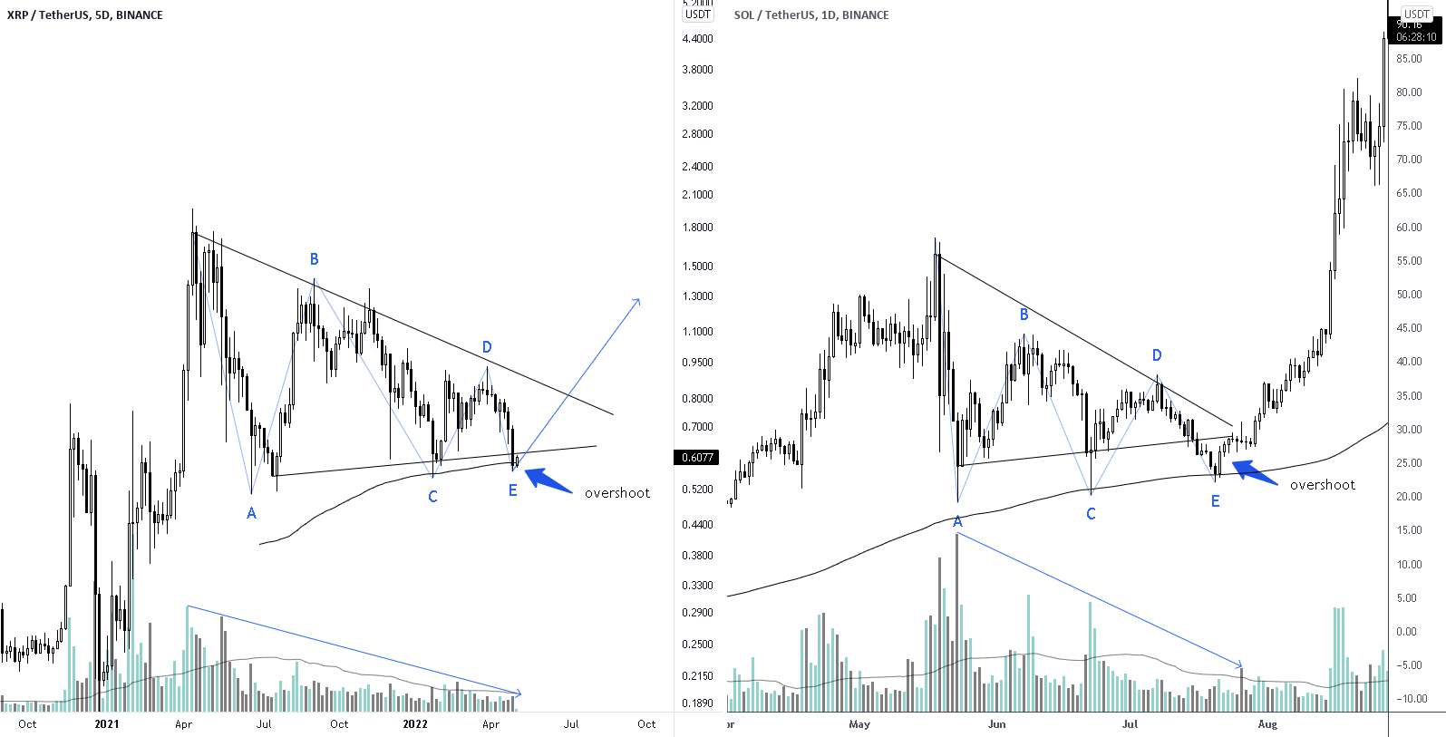 XRP Solana Fractal با احساسات نزولی مشابه