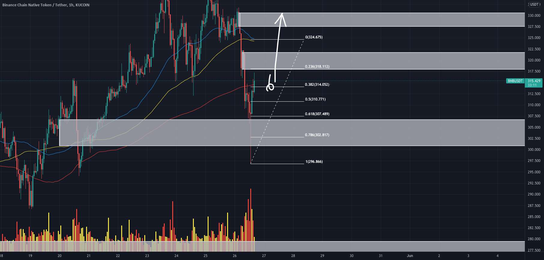  تحلیل بایننس کوین - $BNBUSDT به روز رسانی!!!