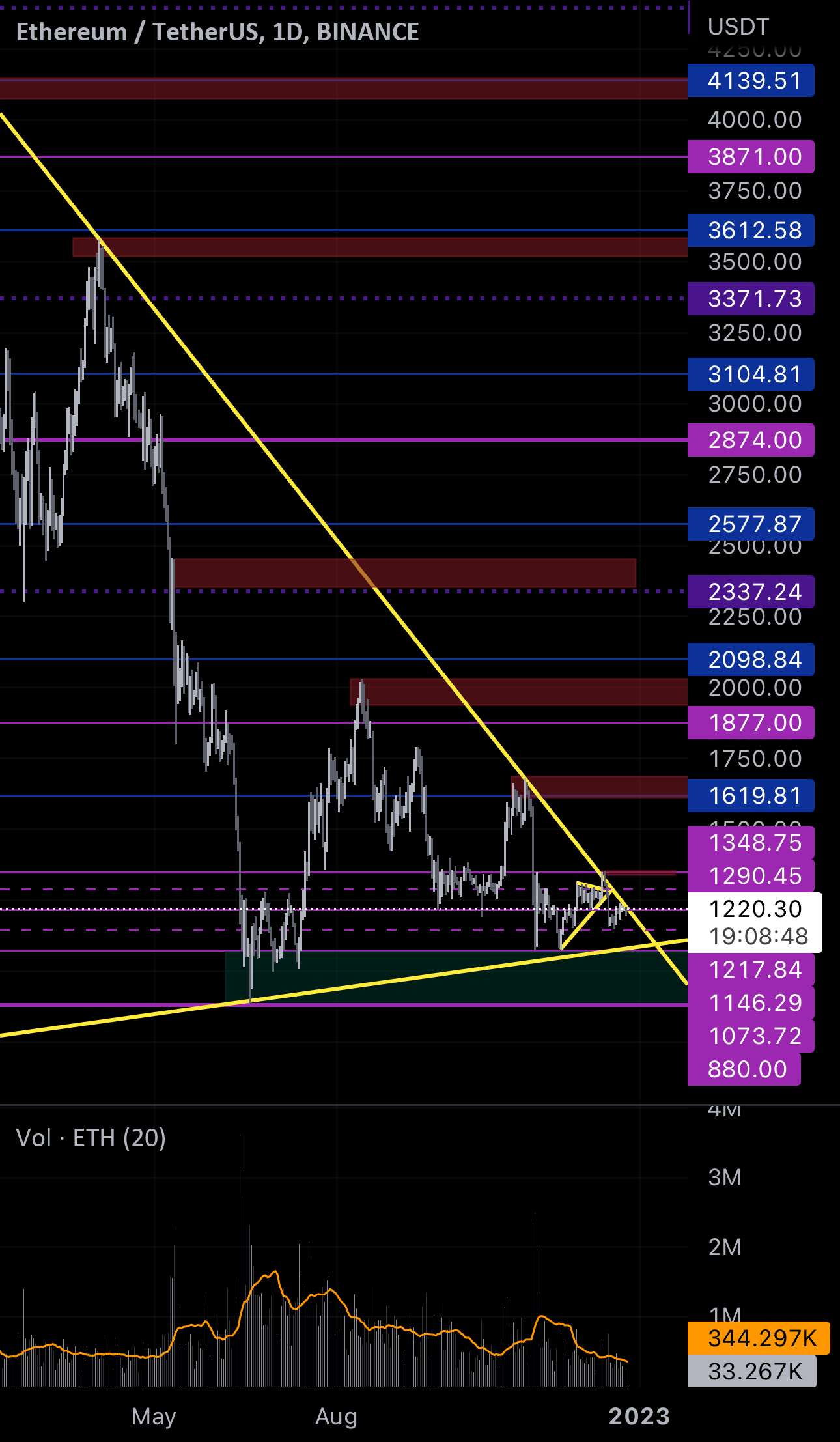 روند نزولی آزمایش $ETH