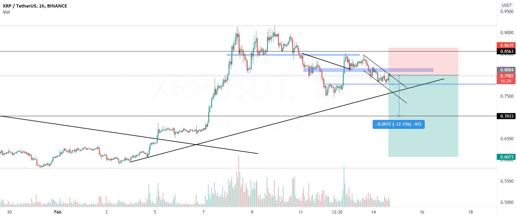  تحلیل ریپل - xrp کوتاه!