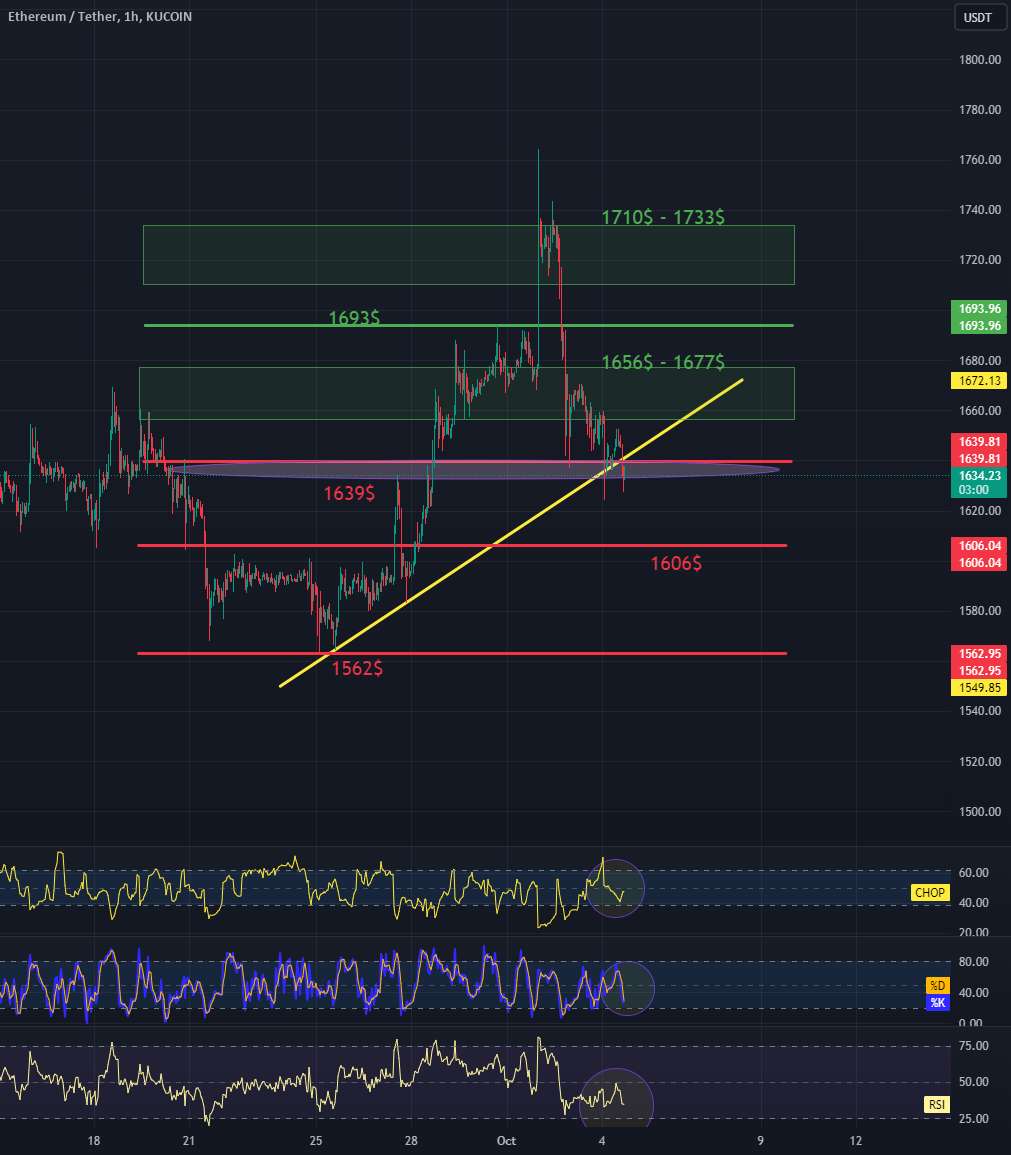  تحلیل اتریوم - بررسی کوتاه مدت 1Hinterval ETH/USDT