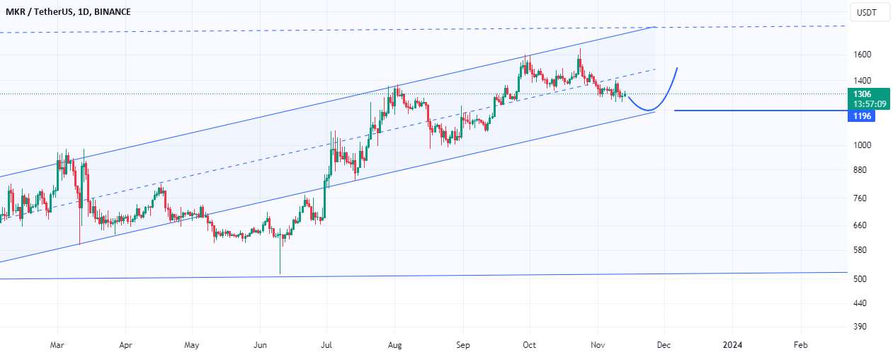  تحلیل میکر - MKRUSDT کوتاه