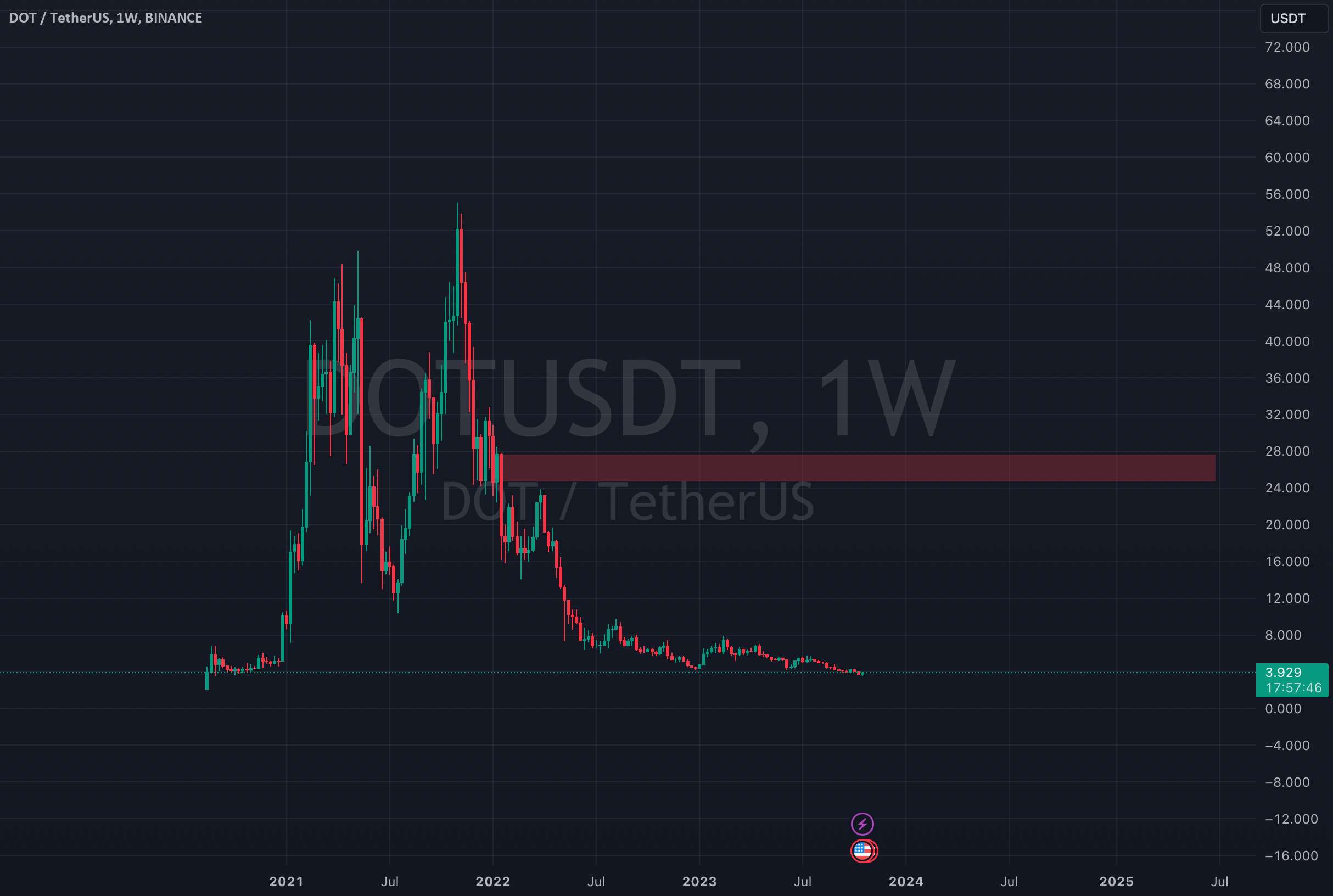  تحلیل پولکادات - $DOT طولانی مانند یک دونگ