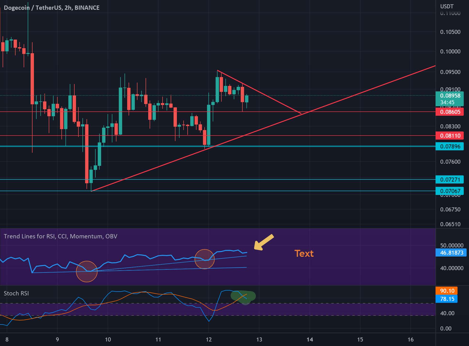  تحلیل دوج کوین - نمودار DOGE قسمت 2