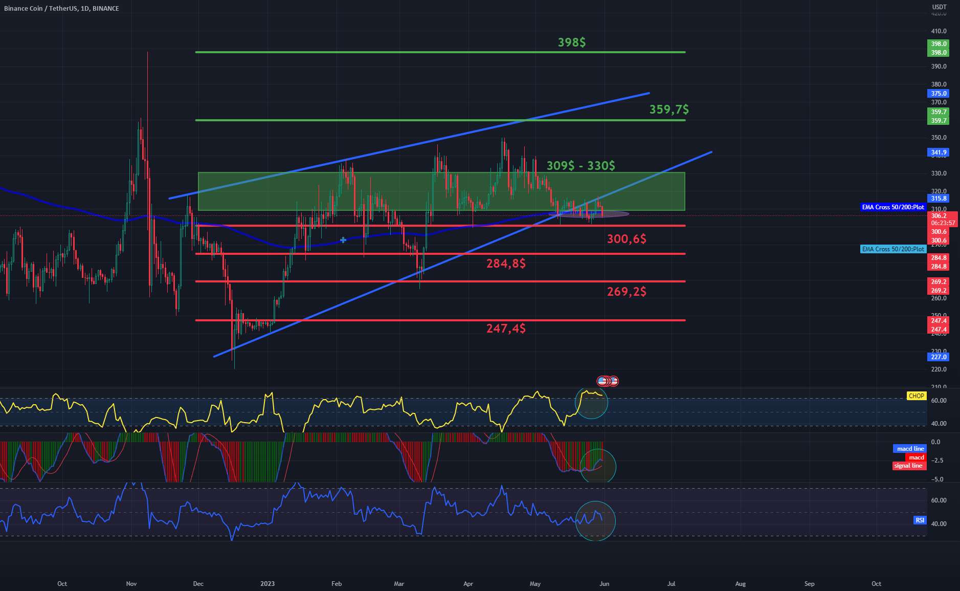  تحلیل بایننس کوین - مقاومت و پشتیبانی BNB/USDT 1Dinterval