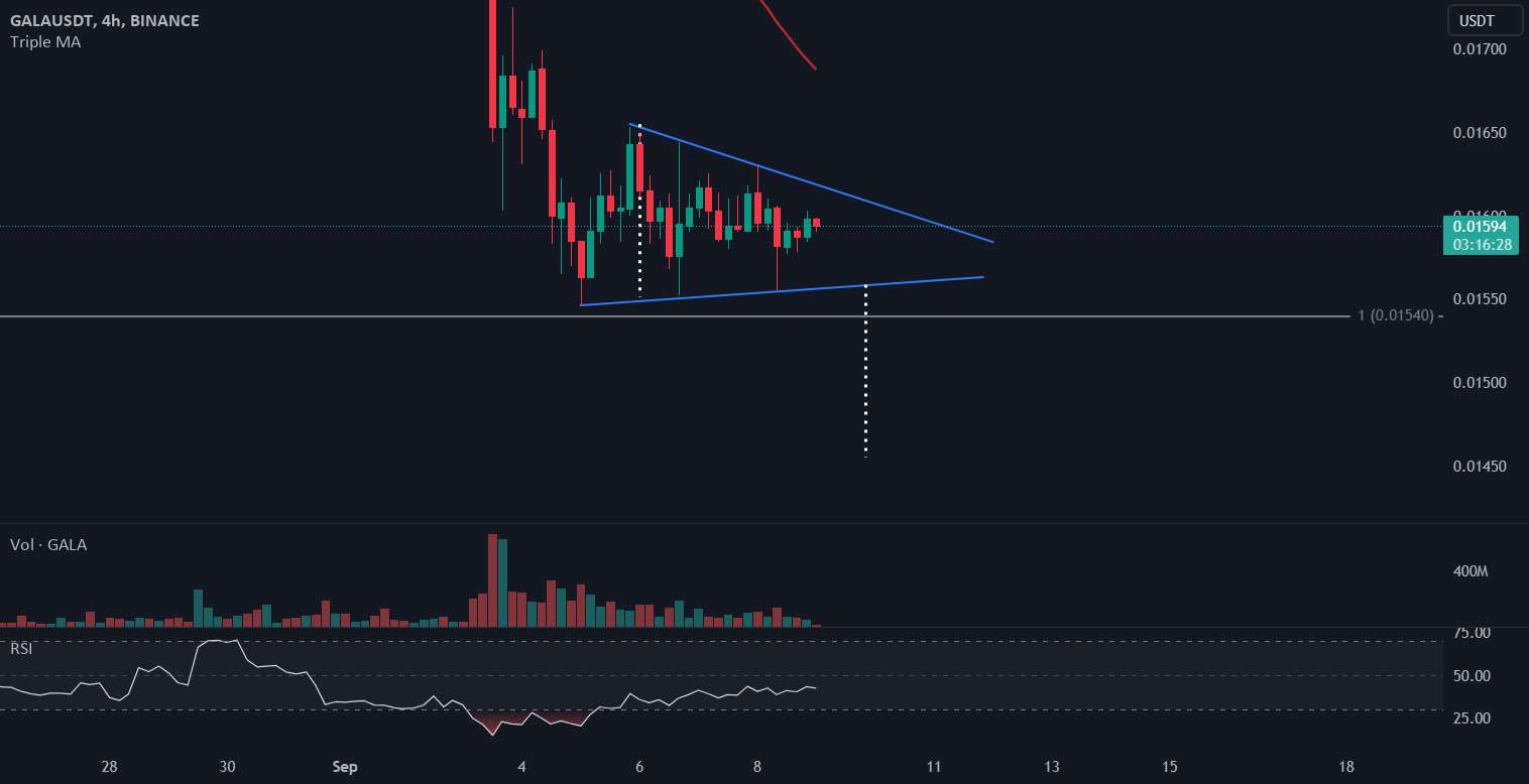 مثلث متقارن در GALA/USDT