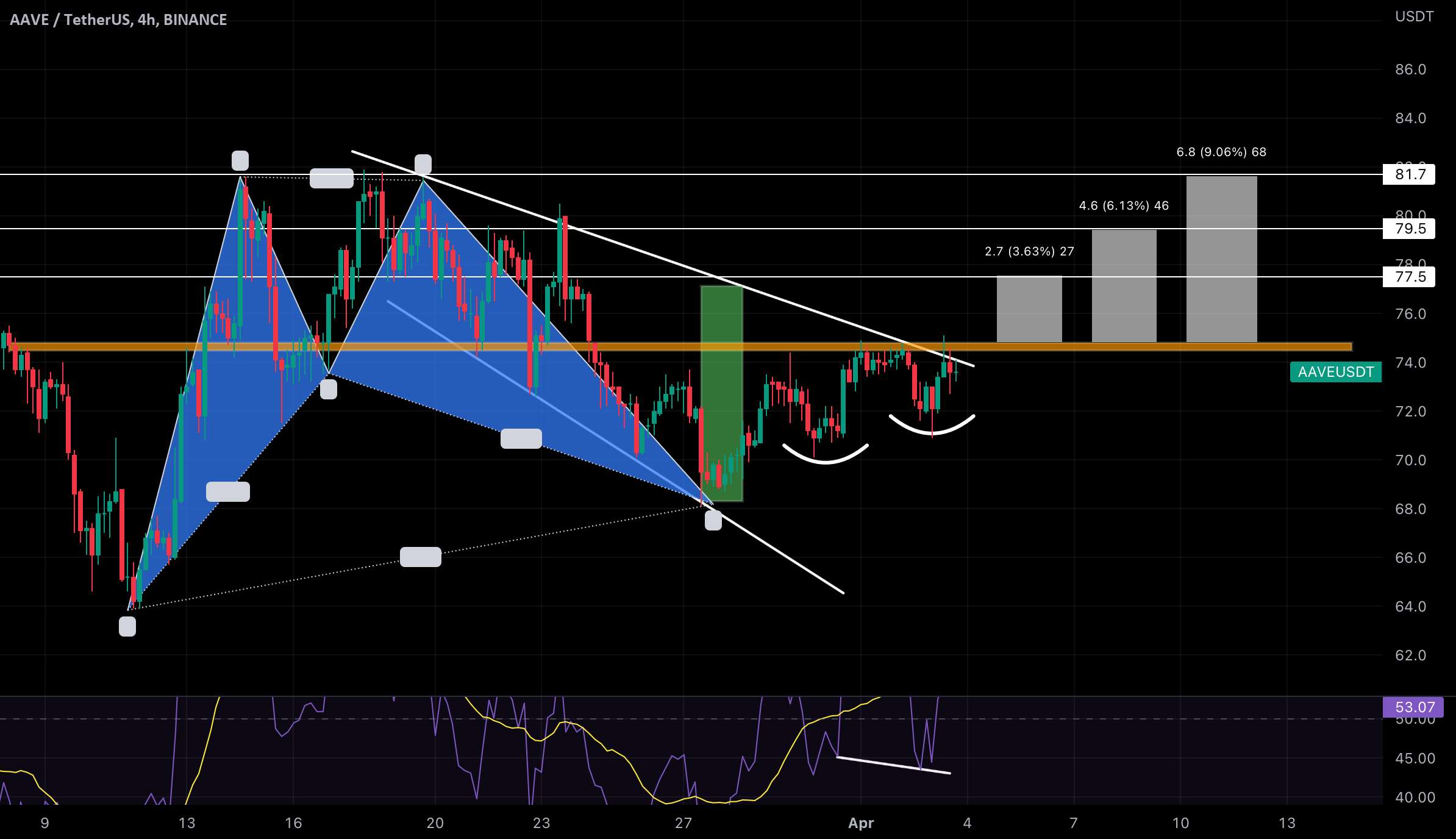 AAVE BREAKOUT INCOMING (واگرایی صعودی پنهان در 4 HR)