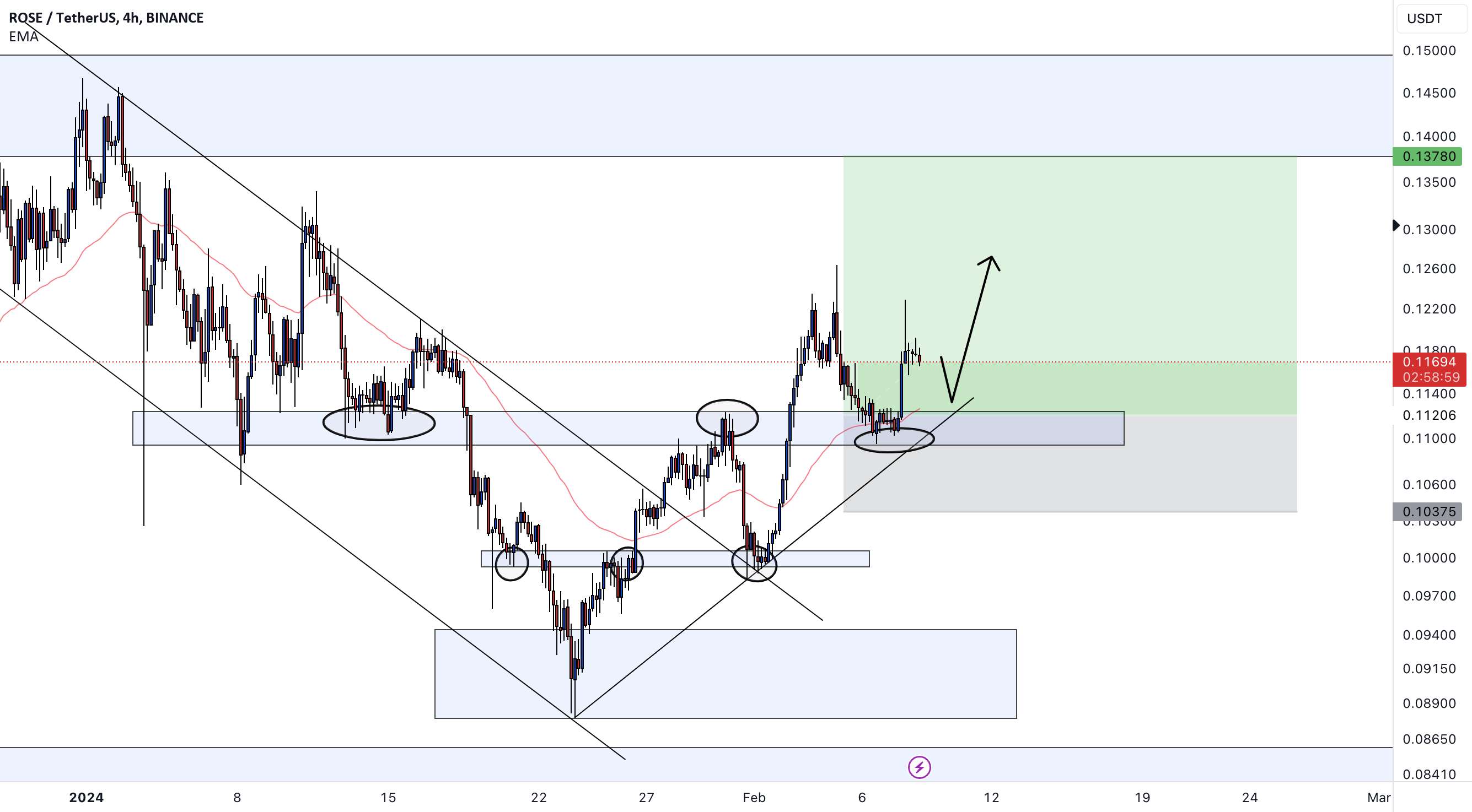  تحلیل آسیس نتورک - رز usdt