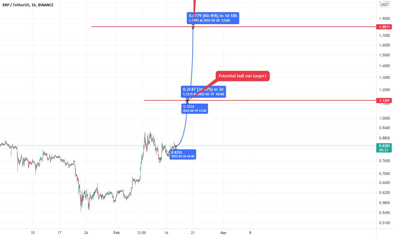 Xrp بالقوه گاو نر