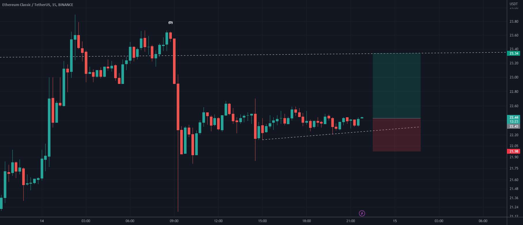  تحلیل اتريوم كلاسيك - ETC SCALP LONG SETUP