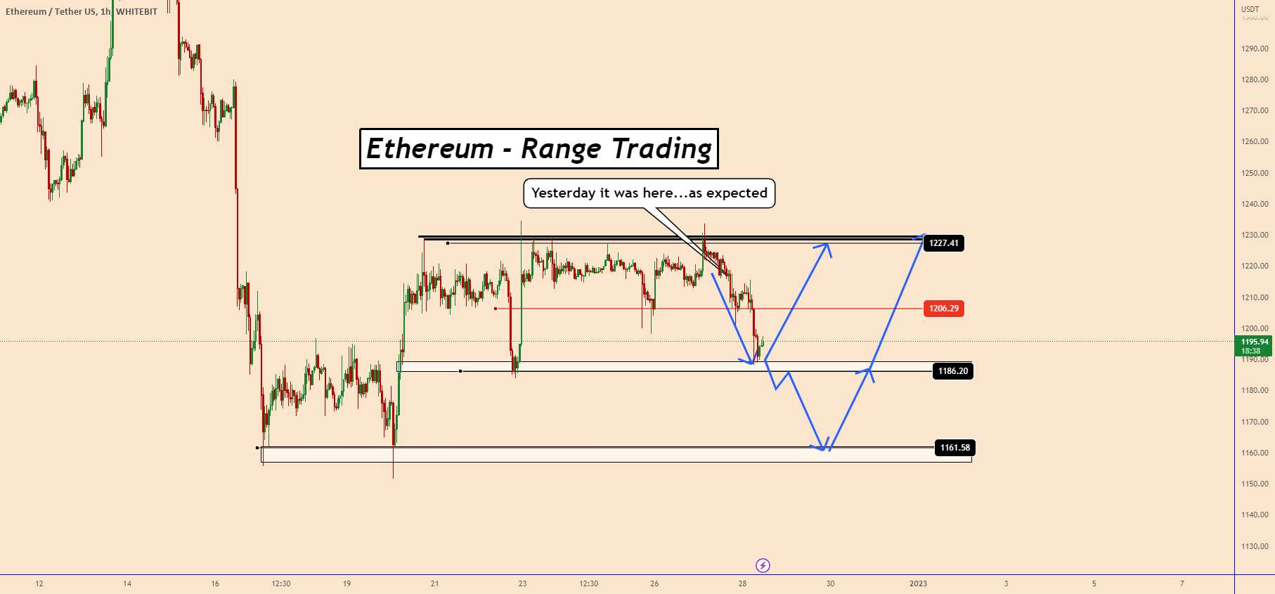 اتریوم | نزدیک به یک موج صعودی دیگر؟ - تجزیه و تحلیل قیمت ETHEREUM: سال نو مبارک🥳