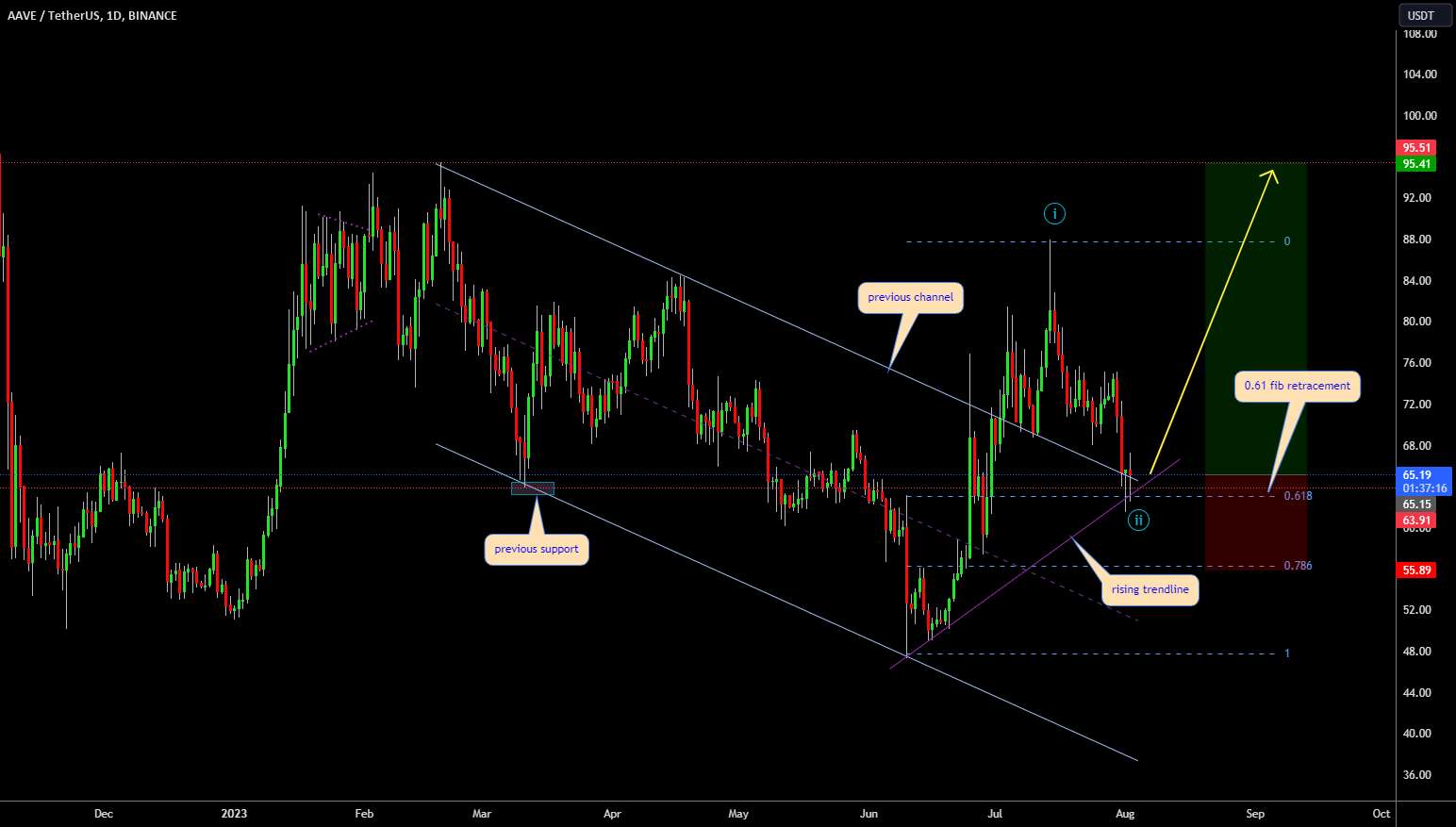 AAVEUSDT - 1D - تنظیم خوب در 0.61 فیب اصلاح