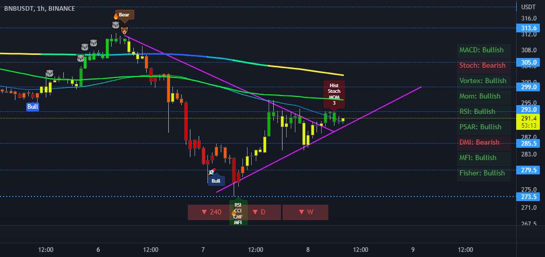  تحلیل بایننس کوین - BNB