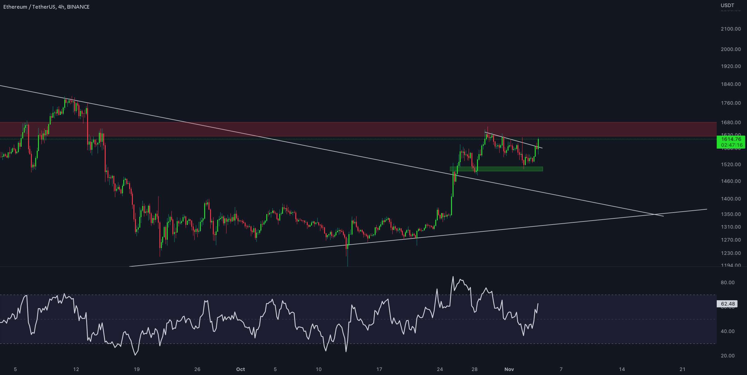  تحلیل اتریوم - به روز رسانی 4 ساعته #ETH/USDT !!