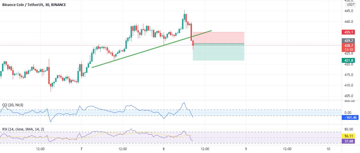  تحلیل بایننس کوین - bnb ---- usdt