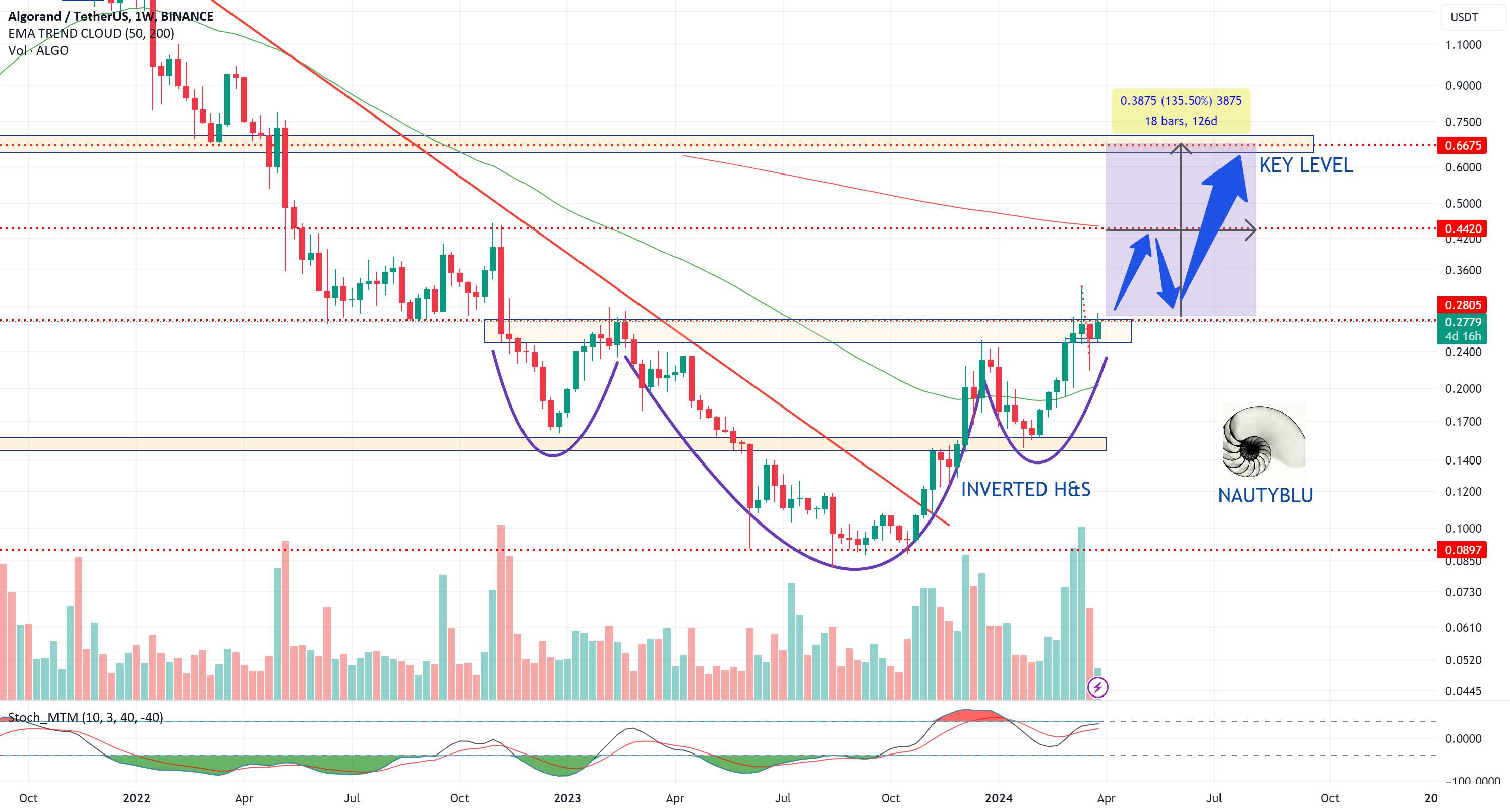 130٪ فرصت به دست آوردن در H&S معکوس در بازه زمانی هفتگی