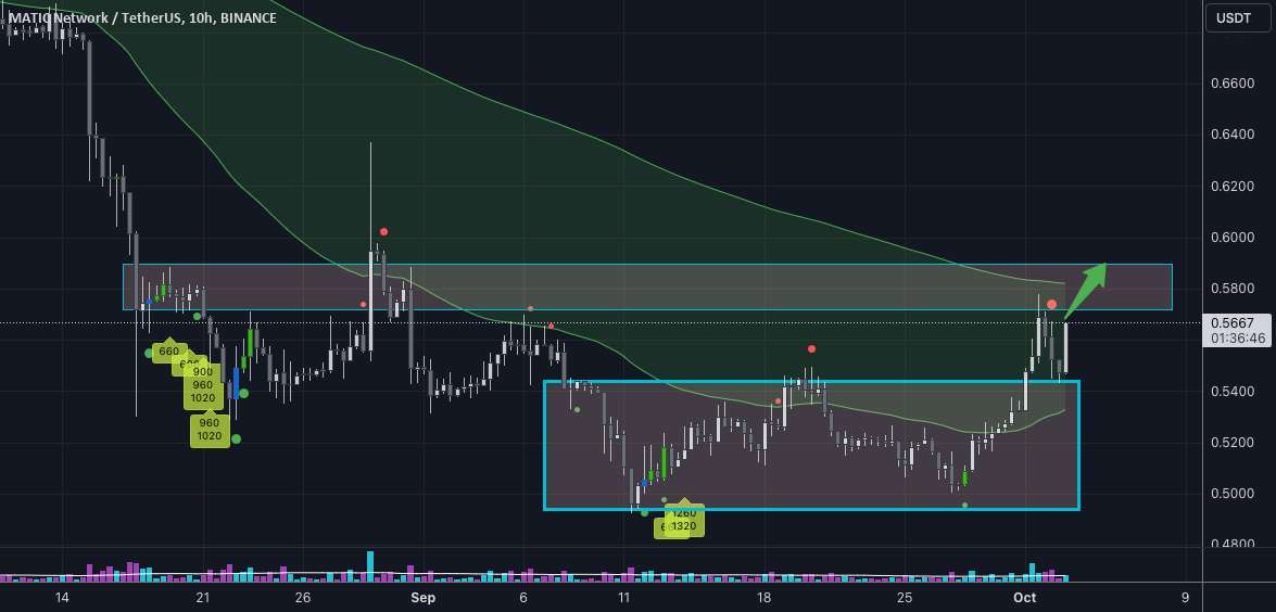  تحلیل پالی گان (ماتیک نتورک) - Matic به USDT در روزهای آینده به رشد خود ادامه خواهد داد