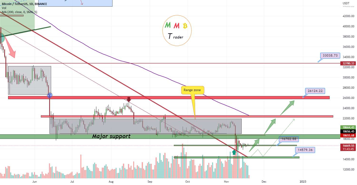  تحلیل بیت کوین - پمپ BTCUSDT جلوتر است