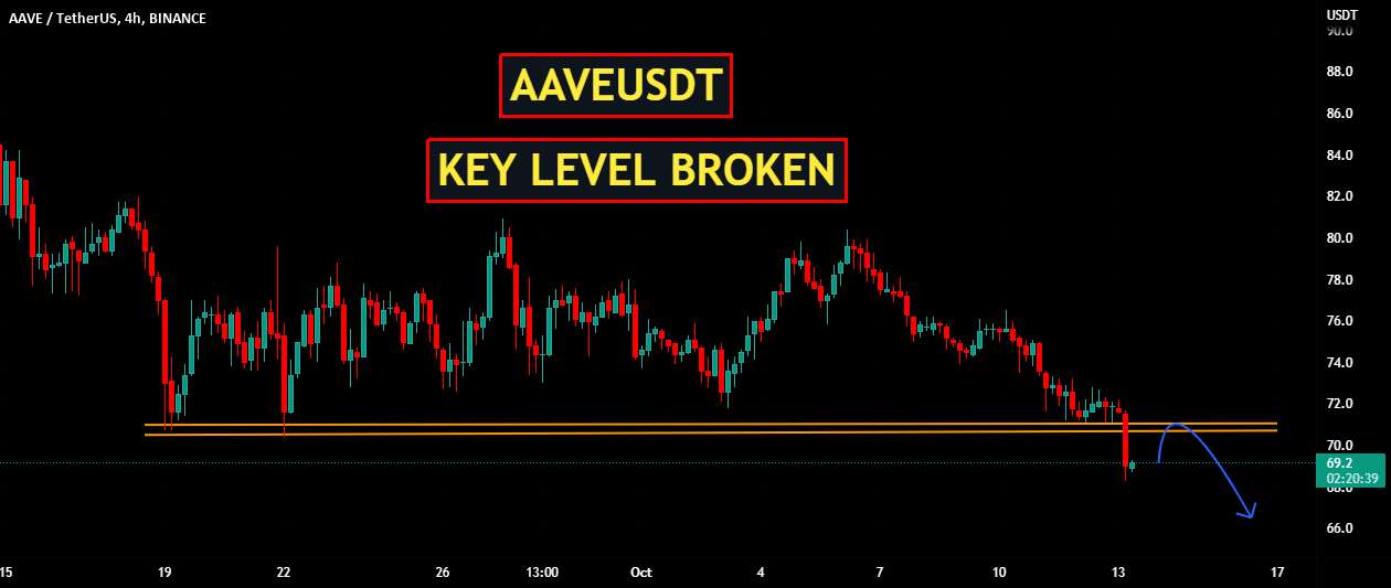 AAVEUSDT | سطح کلید شکسته است