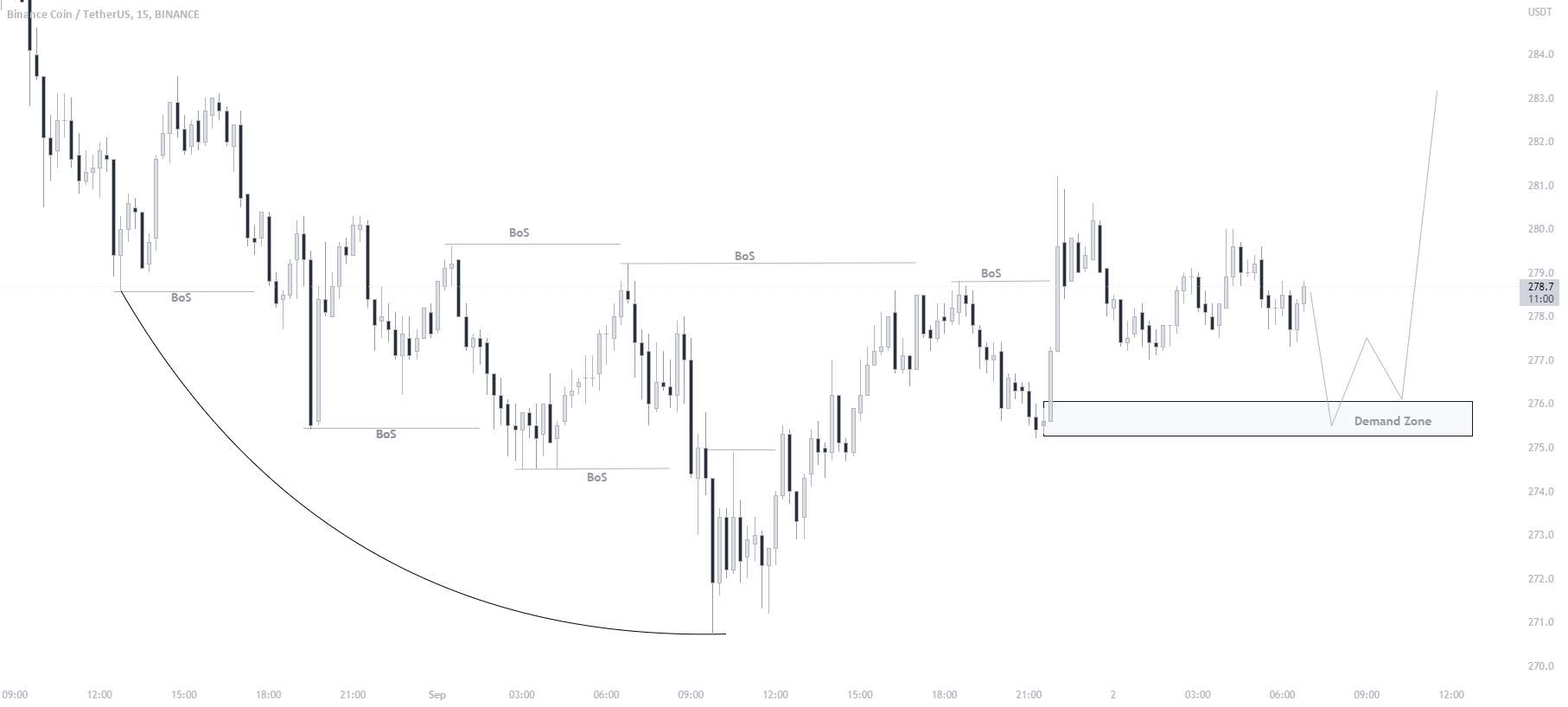 BNB/USD BUY TRADE SETUP.