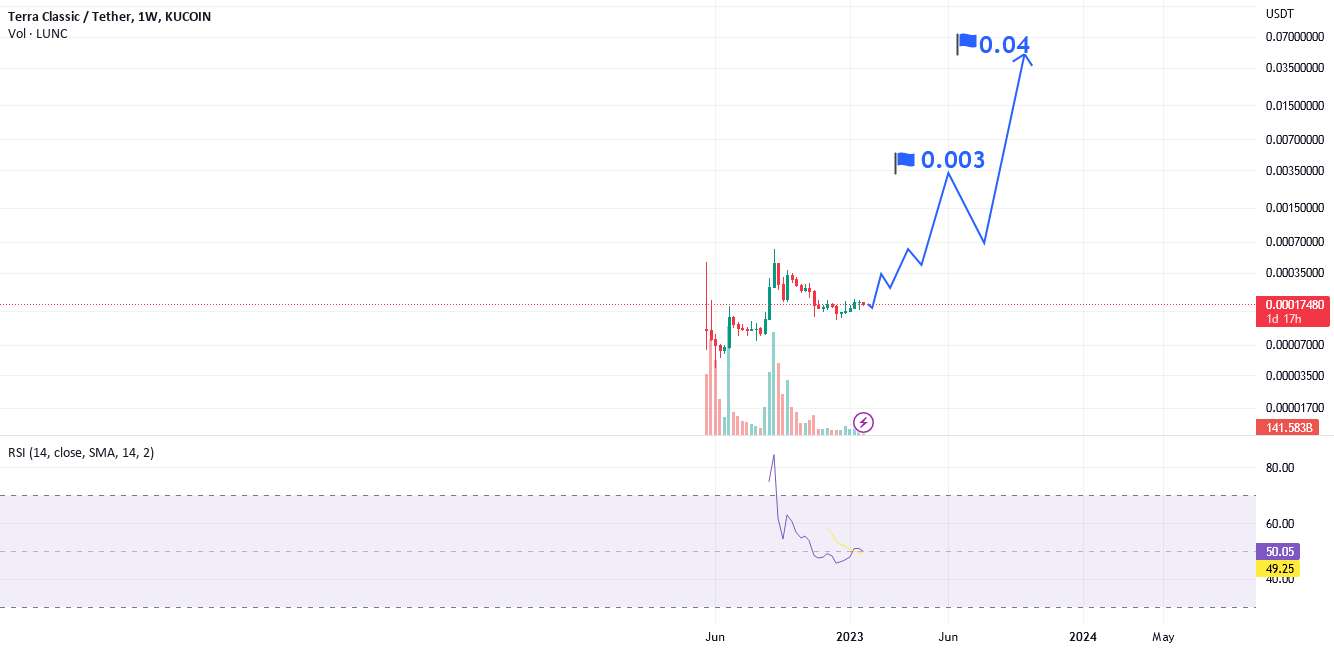  تحلیل Terra Classic - luncusdt