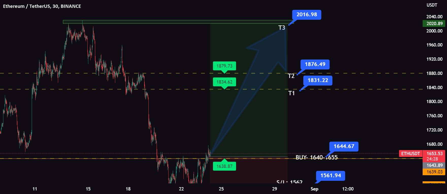  تحلیل اتریوم - پمپ ETH ورودی در نمودار 30M (طولانی)