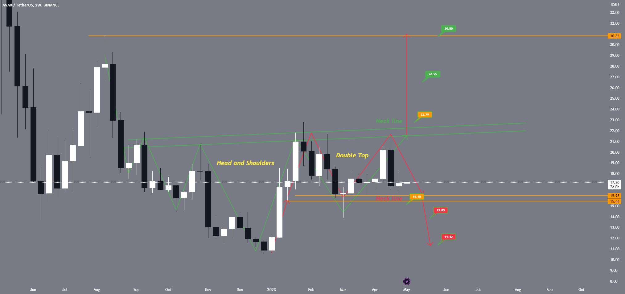 AVAX USDT