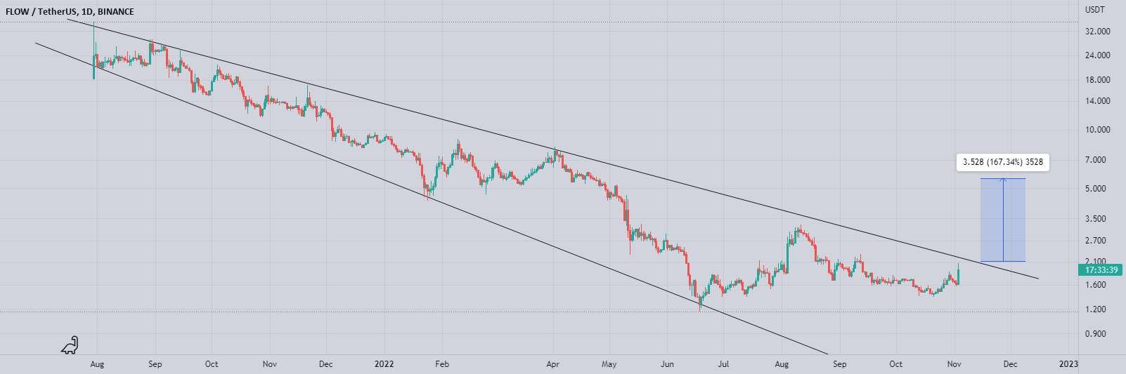 FLOWUSDT 150% پتانسیل سود