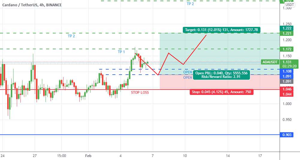  تحلیل کاردانو - ADAUSDT: پیش بینی برای 7 فوریه تا 12 فوریه 2022