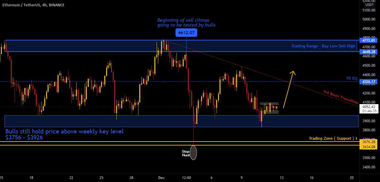  تحلیل اتریوم - اگر ETH محدوده معاملاتی محدود / H4 را بشکند پمپ کنید