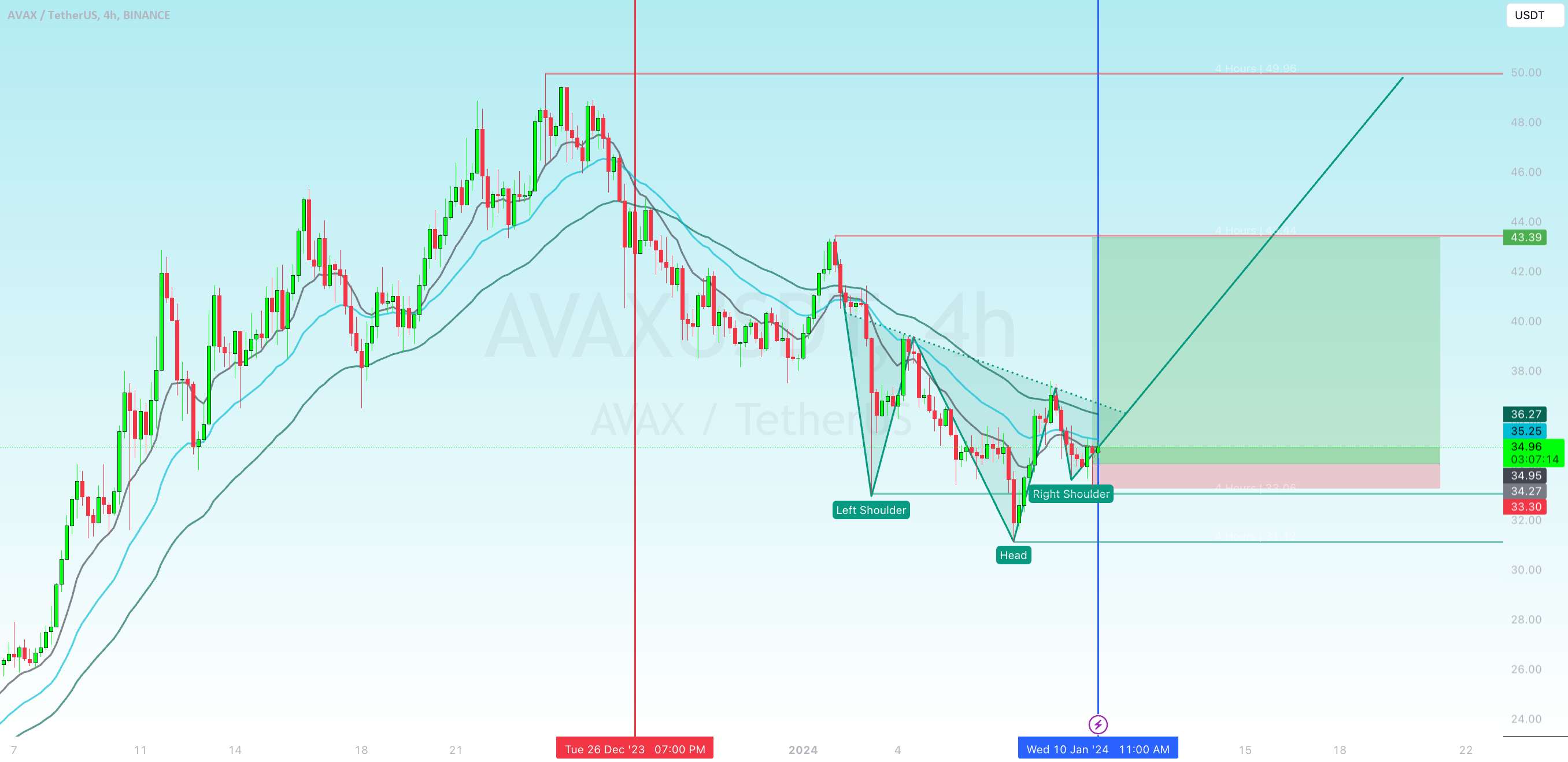  تحلیل آوالانچ - $AVAX با $BTC افزایش می یابد؟