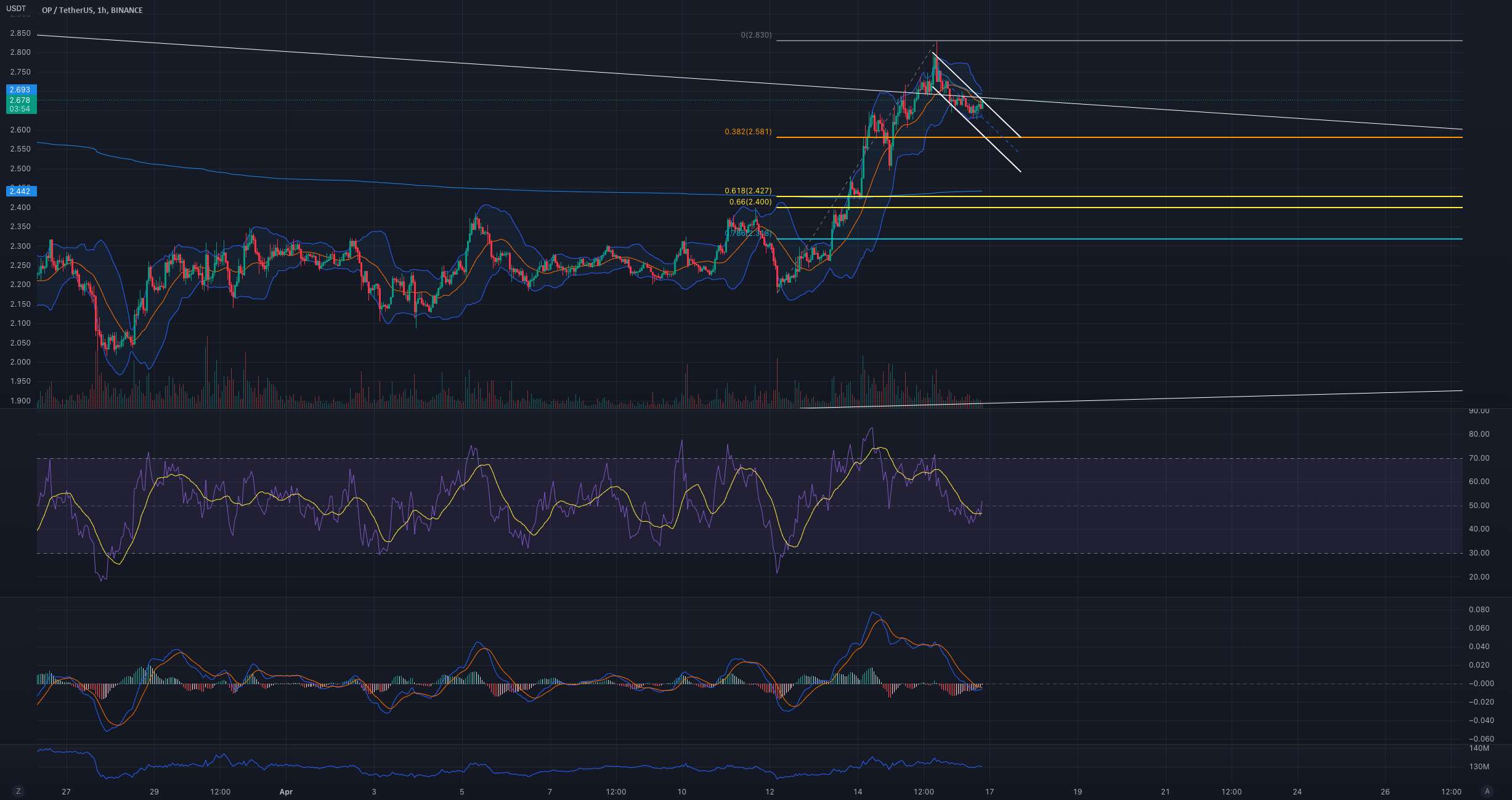  تحلیل Optimism - OP/USDT 0.786 Retracement Target 3.1