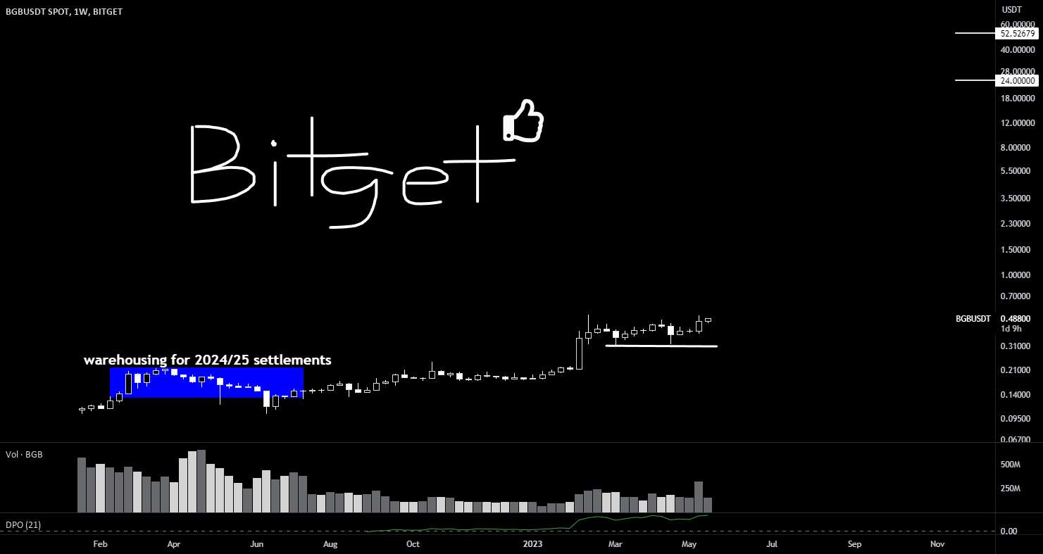  تحلیل Bitget Token - BiTGET (BGB): 0.45 دلار | گوهری در معرض دید