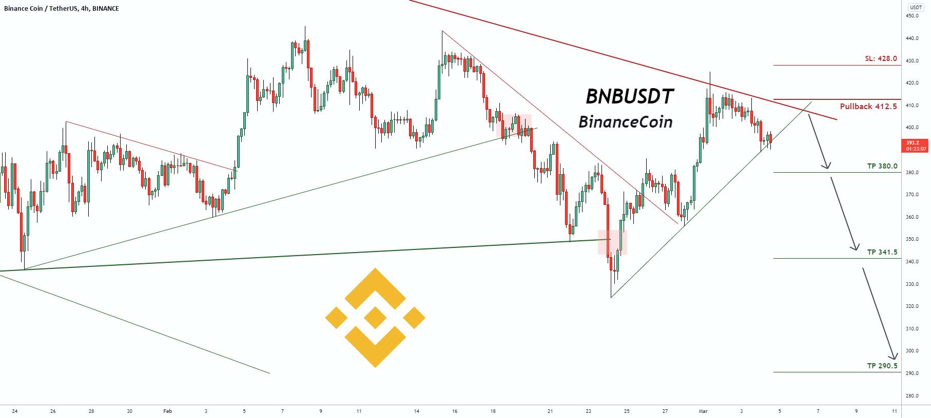 سیگنال معاملاتی برای BNBUSDT BinanceCoin (آینده)